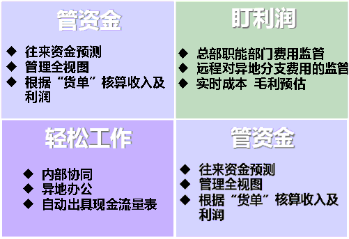 畅捷通T+管资金、盯利润、轻松工作 畅捷通T+财务关注