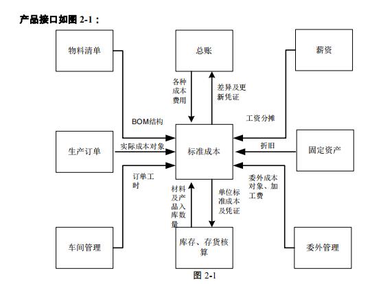 用友生产管理