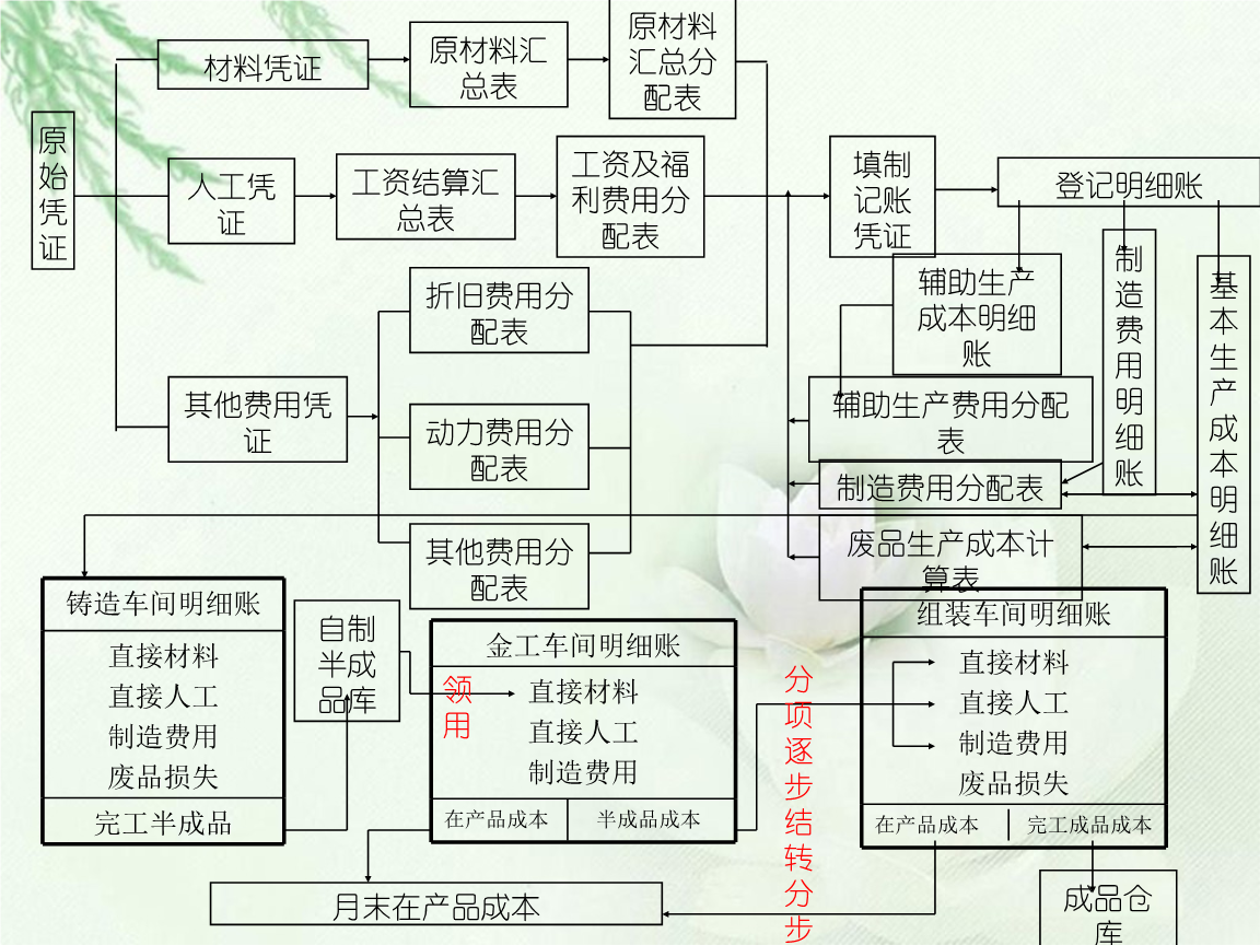 成本核算