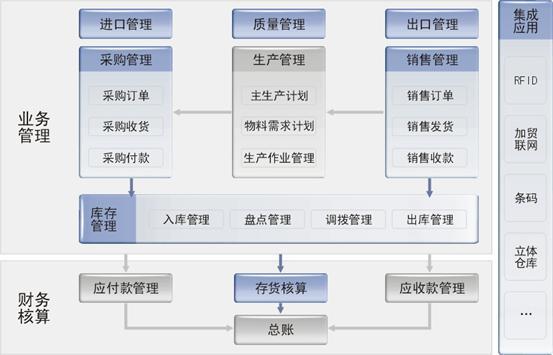 4、 erp仓库管理系统如何加强仓库管理