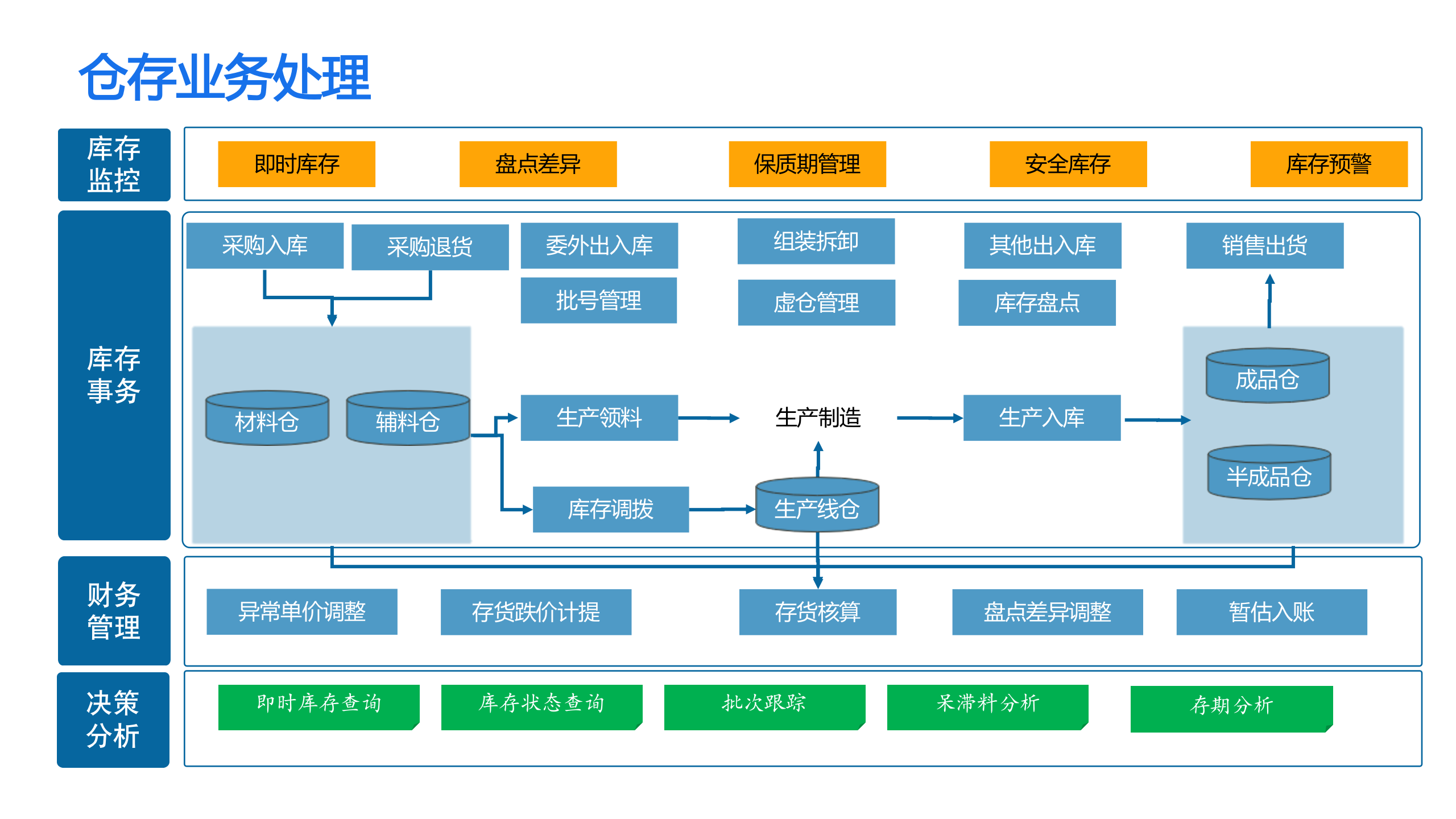 进销存系统流程图片