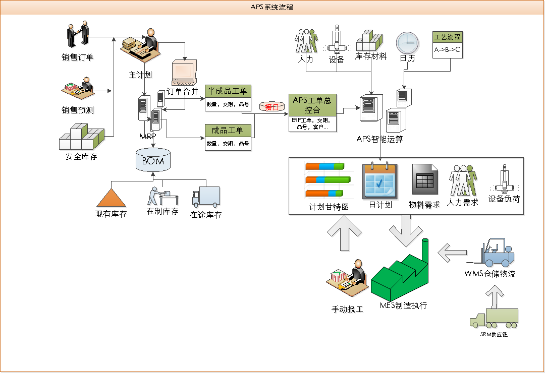 4、 ERP系统中物料管理和生产计划的具体流程是什么？请帮助ERP系统实施和维护人员解答，谢谢！ 