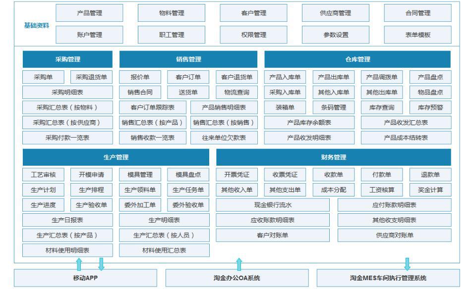 3、企业的ERP物料管理系统的作用是什么？ 